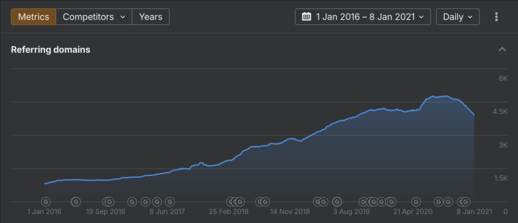 online games referring domains